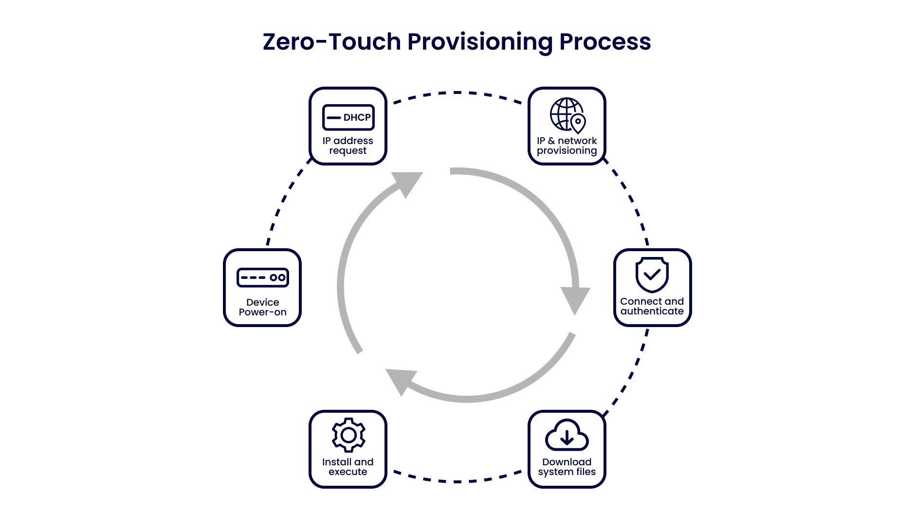 This is a diagram showcasing the process of zero touch provisioning